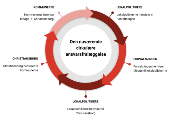 Figuren viser den nuværende cirkulære ansvarsfralæggelse