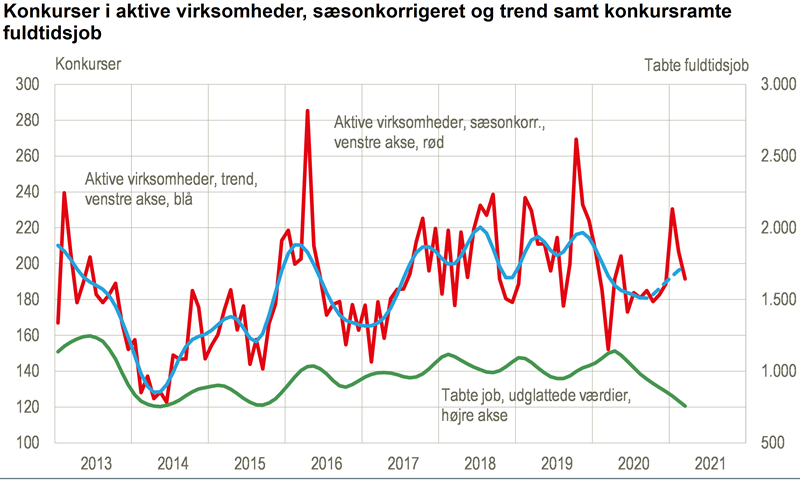 Antallet af konkurser i aktive virksomheder i første kvartal 2021 var 14