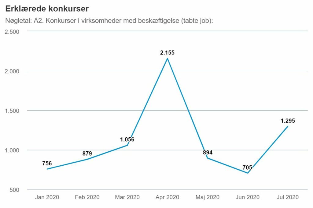 I Juli blev der tabt 1295 fuldtidsjobs pga. konkurser