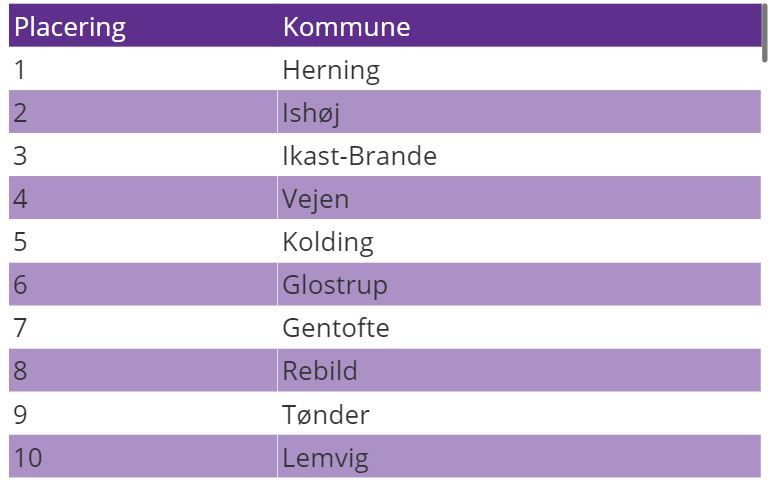 SMVdanmark kårer ud fra 26 parametre de kommuner