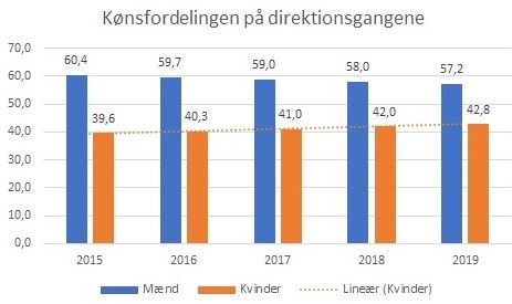 Kønsfordelingen på direktionsgangene er væsentligt anderledes på flere punkter i velfærdsbranchen end i den private sektor generelt. Blandt andet stiger andelen af kvinder.