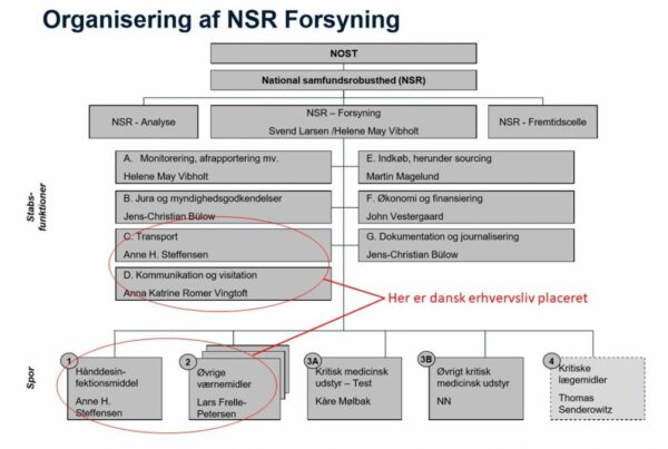 Dansk erhvervsliv sidder på centrale poster i enheden for National Samfundsrobusthed (NSR). Læs her hvordan det hænger sammen og hvor de kommer fra