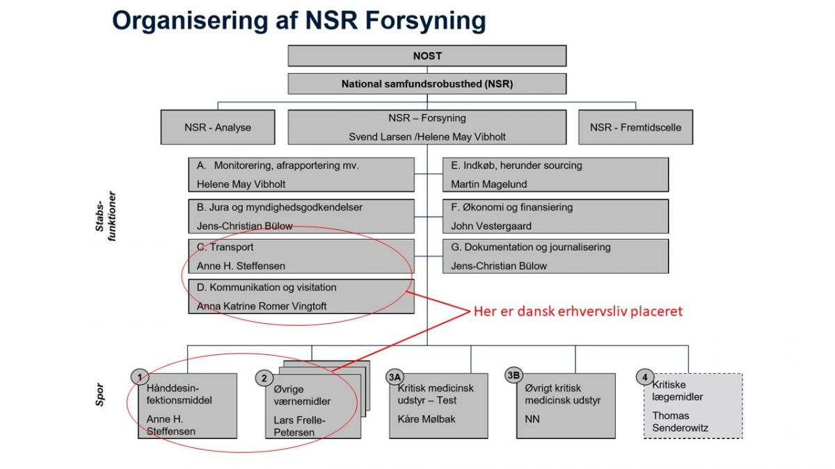 Dansk erhvervsliv sidder på centrale poster i enheden for National Samfundsrobusthed (NSR). Læs her hvordan det hænger sammen og hvor de kommer fra