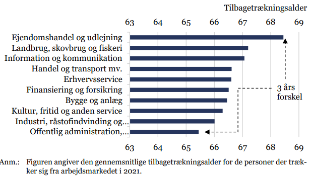 Der er tre års forskel i tilbagetrækningsalderen mellem forskellige brancher med lavest og højest tilbagetrækningsalder.  I gennemsnit trækker privatansatte sig senere end offentligt ansatte.