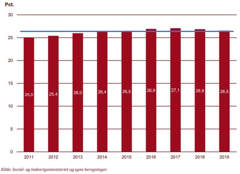 Ser man på kommunernes konkurrenceudsættelsesgrad kan man stort set ikke iagttage nogen udvikling. Den ligge stabilt på samme niveau med et lille fald fra 2018 til 2019