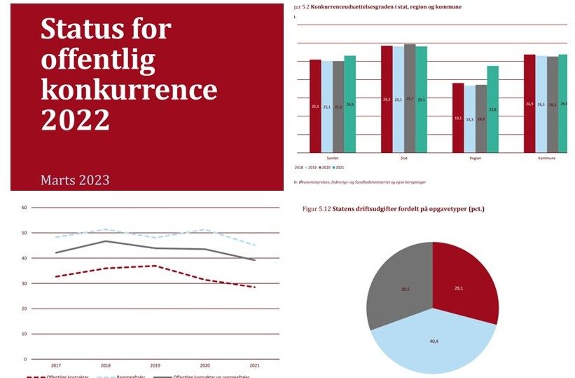 Selvom den offentlige sektor øgede konkurrenceudsættelsen i 2021 med 1.5 pct