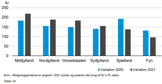 For fire ud af de seks landsdele er prisforskellene på højeste og laveste pris på pleje blevet større i forhold  til sidste års opgørelse.